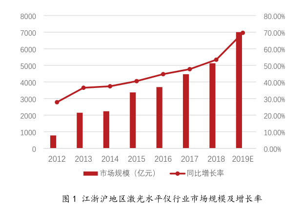激光水平仪市场规模达5300亿元，保持稳中向好发展趋势