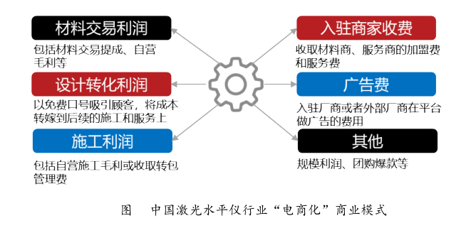 激光水平仪行业处于初级阶段，资源整合盈利亟待突破